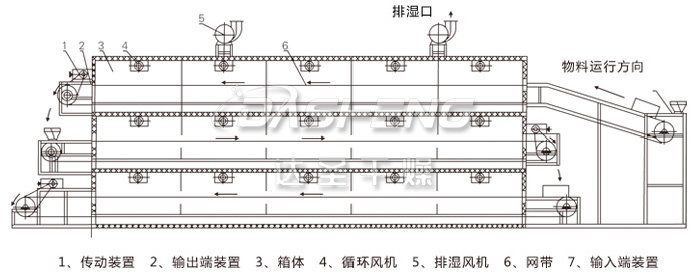 多层带式干燥机结构示意图