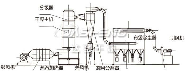 闪蒸干燥机结构示意图