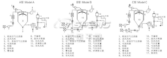中药浸膏喷雾干燥机结构示意图